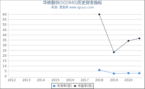 华统股份(002840)股东权益比率、固定资产比率等历史财务指标图 华统股份(002840)股东权益比率、固定资产比率等历史财务指标图