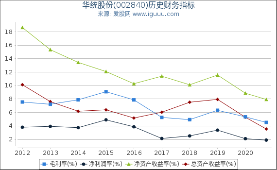 华统股份(002840)股东权益比率、固定资产比率等历史财务指标图 华统股份(002840)股东权益比率、固定资产比率等历史财务指标图