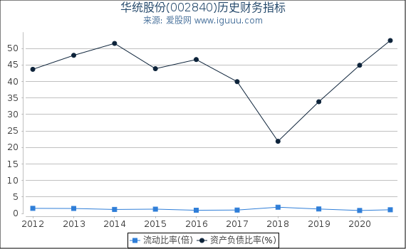 华统股份(002840)股东权益比率、固定资产比率等历史财务指标图 华统股份(002840)股东权益比率、固定资产比率等历史财务指标图
