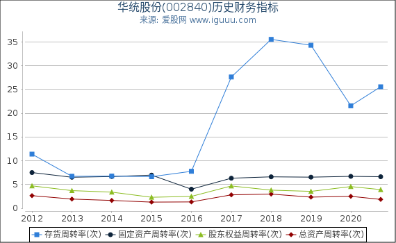 华统股份(002840)股东权益比率、固定资产比率等历史财务指标图 华统股份(002840)股东权益比率、固定资产比率等历史财务指标图