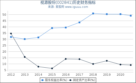 视源股份(002841)股东权益比率、固定资产比率等历史财务指标图 视源股份(002841)股东权益比率、固定资产比率等历史财务指标图