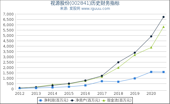 视源股份(002841)股东权益比率、固定资产比率等历史财务指标图 视源股份(002841)股东权益比率、固定资产比率等历史财务指标图