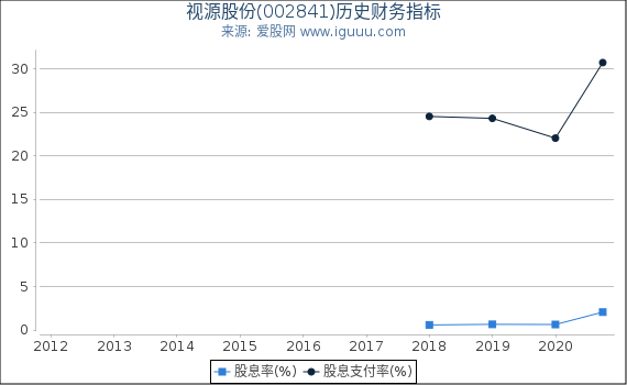 视源股份(002841)股东权益比率、固定资产比率等历史财务指标图 视源股份(002841)股东权益比率、固定资产比率等历史财务指标图