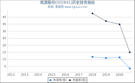 视源股份(002841)股东权益比率、固定资产比率等历史财务指标图 视源股份(002841)股东权益比率、固定资产比率等历史财务指标图