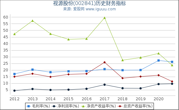 视源股份(002841)股东权益比率、固定资产比率等历史财务指标图 视源股份(002841)股东权益比率、固定资产比率等历史财务指标图