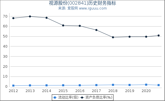 视源股份(002841)股东权益比率、固定资产比率等历史财务指标图 视源股份(002841)股东权益比率、固定资产比率等历史财务指标图