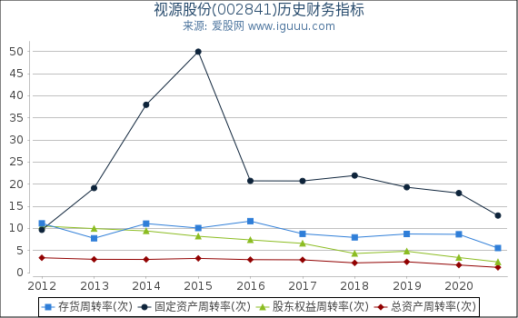 视源股份(002841)股东权益比率、固定资产比率等历史财务指标图 视源股份(002841)股东权益比率、固定资产比率等历史财务指标图