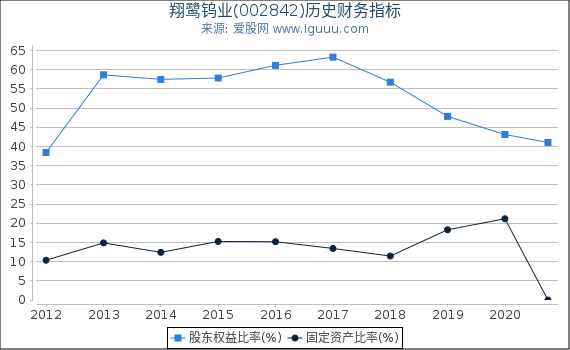 翔鹭钨业(002842)股东权益比率、固定资产比率等历史财务指标图 翔鹭钨业(002842)股东权益比率、固定资产比率等历史财务指标图