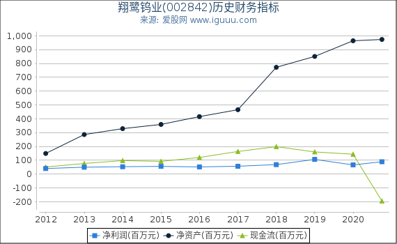 翔鹭钨业(002842)股东权益比率、固定资产比率等历史财务指标图 翔鹭钨业(002842)股东权益比率、固定资产比率等历史财务指标图