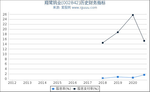 翔鹭钨业(002842)股东权益比率、固定资产比率等历史财务指标图 翔鹭钨业(002842)股东权益比率、固定资产比率等历史财务指标图
