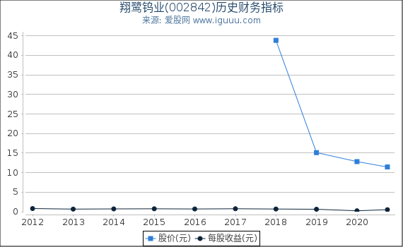 翔鹭钨业(002842)股东权益比率、固定资产比率等历史财务指标图 翔鹭钨业(002842)股东权益比率、固定资产比率等历史财务指标图