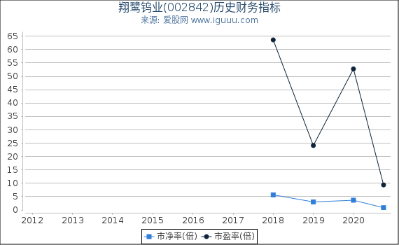翔鹭钨业(002842)股东权益比率、固定资产比率等历史财务指标图 翔鹭钨业(002842)股东权益比率、固定资产比率等历史财务指标图