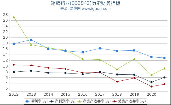 翔鹭钨业(002842)股东权益比率、固定资产比率等历史财务指标图 翔鹭钨业(002842)股东权益比率、固定资产比率等历史财务指标图