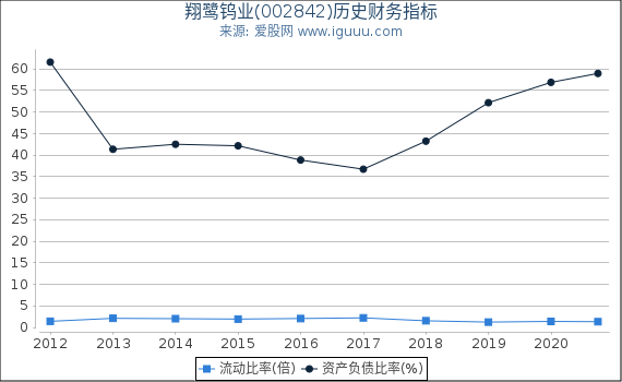 翔鹭钨业(002842)股东权益比率、固定资产比率等历史财务指标图 翔鹭钨业(002842)股东权益比率、固定资产比率等历史财务指标图