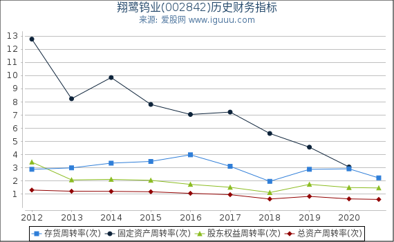 翔鹭钨业(002842)股东权益比率、固定资产比率等历史财务指标图 翔鹭钨业(002842)股东权益比率、固定资产比率等历史财务指标图