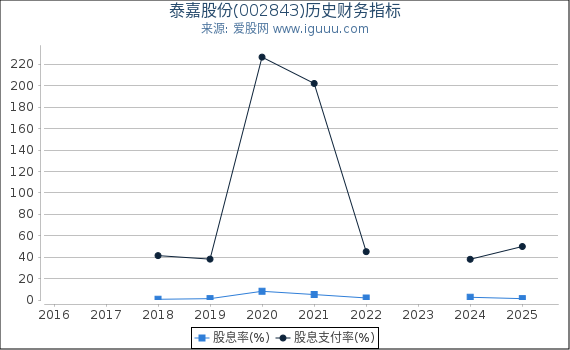 泰嘉股份(002843)股东权益比率、固定资产比率等历史财务指标图