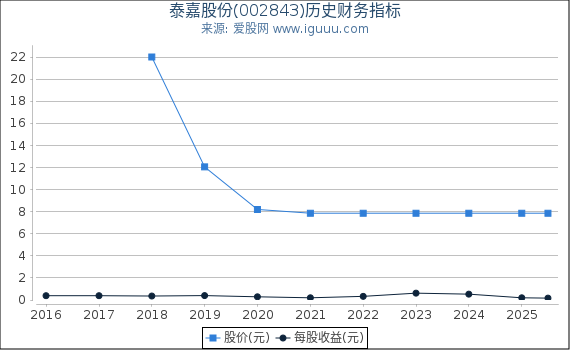 泰嘉股份(002843)股东权益比率、固定资产比率等历史财务指标图