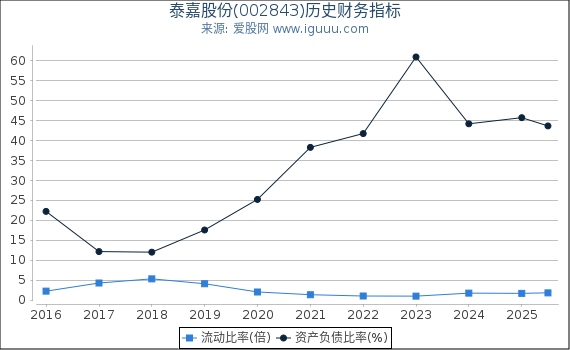 泰嘉股份(002843)股东权益比率、固定资产比率等历史财务指标图