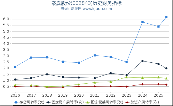泰嘉股份(002843)股东权益比率、固定资产比率等历史财务指标图