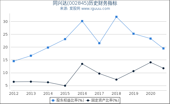 同兴达(002845)股东权益比率、固定资产比率等历史财务指标图 同兴达(002845)股东权益比率、固定资产比率等历史财务指标图