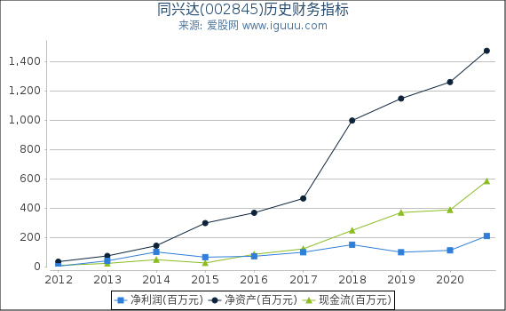 同兴达(002845)股东权益比率、固定资产比率等历史财务指标图 同兴达(002845)股东权益比率、固定资产比率等历史财务指标图