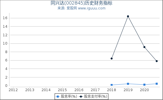 同兴达(002845)股东权益比率、固定资产比率等历史财务指标图 同兴达(002845)股东权益比率、固定资产比率等历史财务指标图