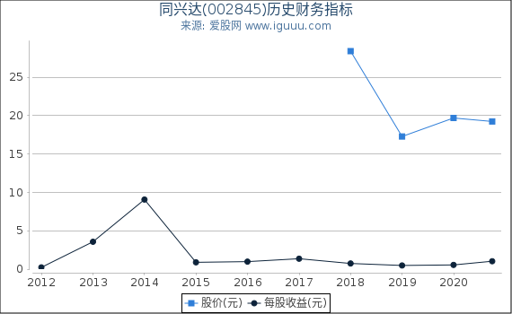 同兴达(002845)股东权益比率、固定资产比率等历史财务指标图 同兴达(002845)股东权益比率、固定资产比率等历史财务指标图