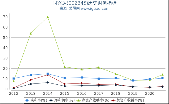 同兴达(002845)股东权益比率、固定资产比率等历史财务指标图 同兴达(002845)股东权益比率、固定资产比率等历史财务指标图