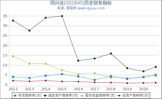 同兴达(002845)股东权益比率、固定资产比率等历史财务指标图 同兴达(002845)股东权益比率、固定资产比率等历史财务指标图