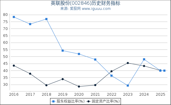 英联股份(002846)股东权益比率、固定资产比率等历史财务指标图 英联股份(002846)股东权益比率、固定资产比率等历史财务指标图