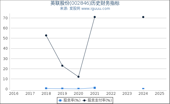 英联股份(002846)股东权益比率、固定资产比率等历史财务指标图 英联股份(002846)股东权益比率、固定资产比率等历史财务指标图