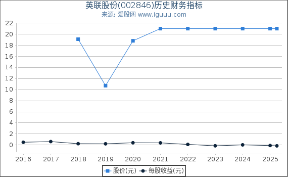 英联股份(002846)股东权益比率、固定资产比率等历史财务指标图 英联股份(002846)股东权益比率、固定资产比率等历史财务指标图