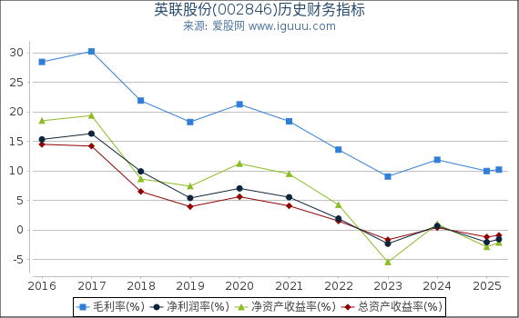 英联股份(002846)股东权益比率、固定资产比率等历史财务指标图 英联股份(002846)股东权益比率、固定资产比率等历史财务指标图