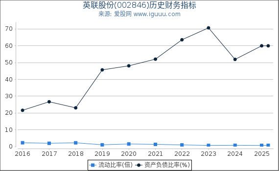 英联股份(002846)股东权益比率、固定资产比率等历史财务指标图 英联股份(002846)股东权益比率、固定资产比率等历史财务指标图