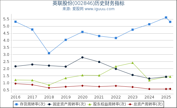 英联股份(002846)股东权益比率、固定资产比率等历史财务指标图 英联股份(002846)股东权益比率、固定资产比率等历史财务指标图