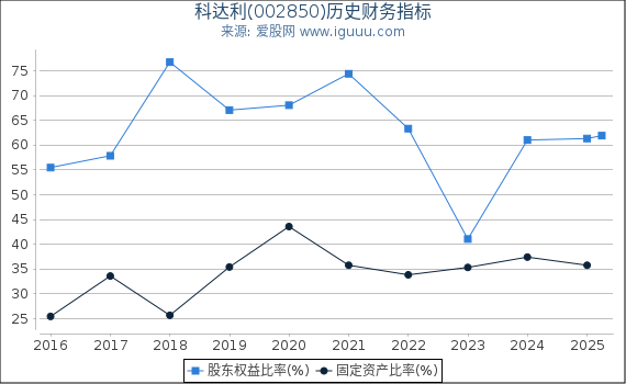 科达利(002850)股东权益比率、固定资产比率等历史财务指标图 科达利(002850)股东权益比率、固定资产比率等历史财务指标图