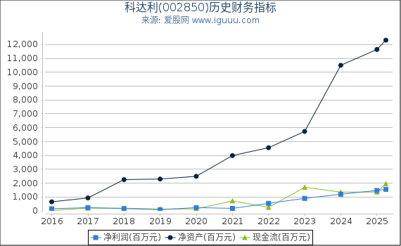 科达利(002850)股东权益比率、固定资产比率等历史财务指标图 科达利(002850)股东权益比率、固定资产比率等历史财务指标图