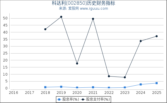 科达利(002850)股东权益比率、固定资产比率等历史财务指标图 科达利(002850)股东权益比率、固定资产比率等历史财务指标图