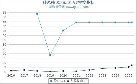 科达利(002850)股东权益比率、固定资产比率等历史财务指标图 科达利(002850)股东权益比率、固定资产比率等历史财务指标图
