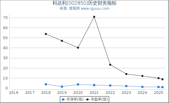 科达利(002850)股东权益比率、固定资产比率等历史财务指标图 科达利(002850)股东权益比率、固定资产比率等历史财务指标图