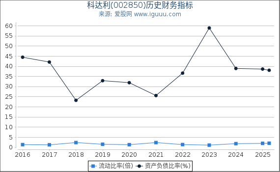科达利(002850)股东权益比率、固定资产比率等历史财务指标图 科达利(002850)股东权益比率、固定资产比率等历史财务指标图