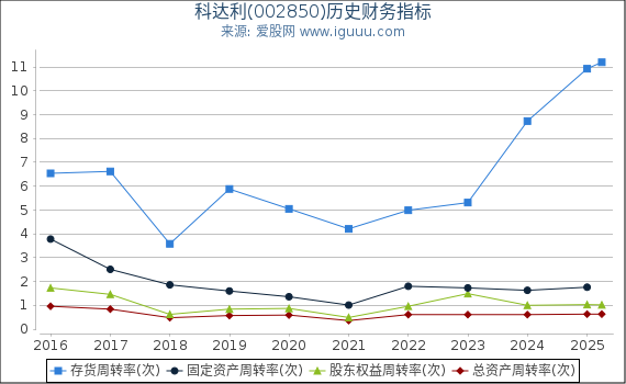 科达利(002850)股东权益比率、固定资产比率等历史财务指标图 科达利(002850)股东权益比率、固定资产比率等历史财务指标图