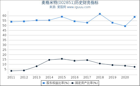 麦格米特(002851)股东权益比率、固定资产比率等历史财务指标图 麦格米特(002851)股东权益比率、固定资产比率等历史财务指标图