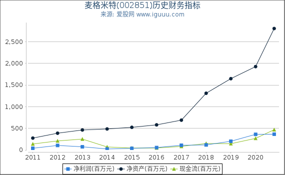 麦格米特(002851)股东权益比率、固定资产比率等历史财务指标图 麦格米特(002851)股东权益比率、固定资产比率等历史财务指标图