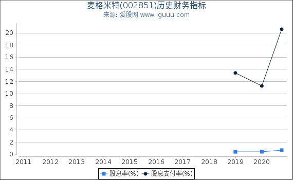 麦格米特(002851)股东权益比率、固定资产比率等历史财务指标图 麦格米特(002851)股东权益比率、固定资产比率等历史财务指标图