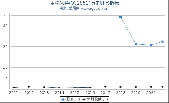 麦格米特(002851)股东权益比率、固定资产比率等历史财务指标图 麦格米特(002851)股东权益比率、固定资产比率等历史财务指标图
