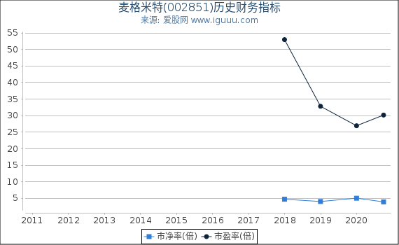 麦格米特(002851)股东权益比率、固定资产比率等历史财务指标图 麦格米特(002851)股东权益比率、固定资产比率等历史财务指标图