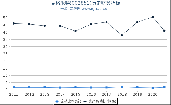 麦格米特(002851)股东权益比率、固定资产比率等历史财务指标图 麦格米特(002851)股东权益比率、固定资产比率等历史财务指标图