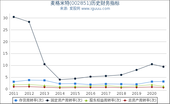 麦格米特(002851)股东权益比率、固定资产比率等历史财务指标图 麦格米特(002851)股东权益比率、固定资产比率等历史财务指标图