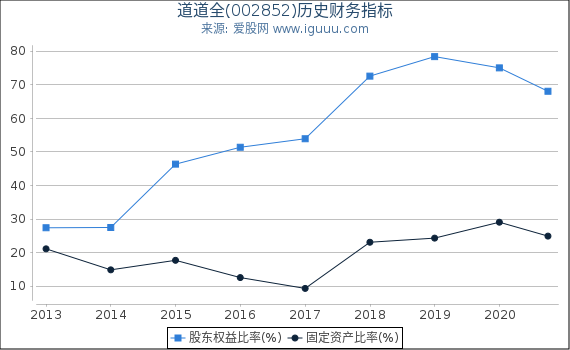 道道全(002852)股东权益比率、固定资产比率等历史财务指标图 道道全(002852)股东权益比率、固定资产比率等历史财务指标图